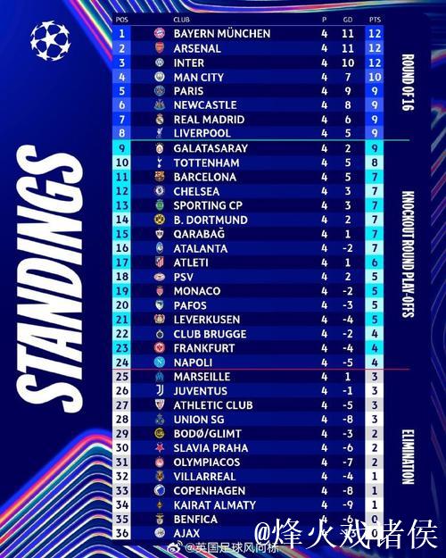 欧冠最新积分榜:拜仁追平阿森纳升至次席 欧冠最新积分榜:拜仁追平阿森纳升至次席